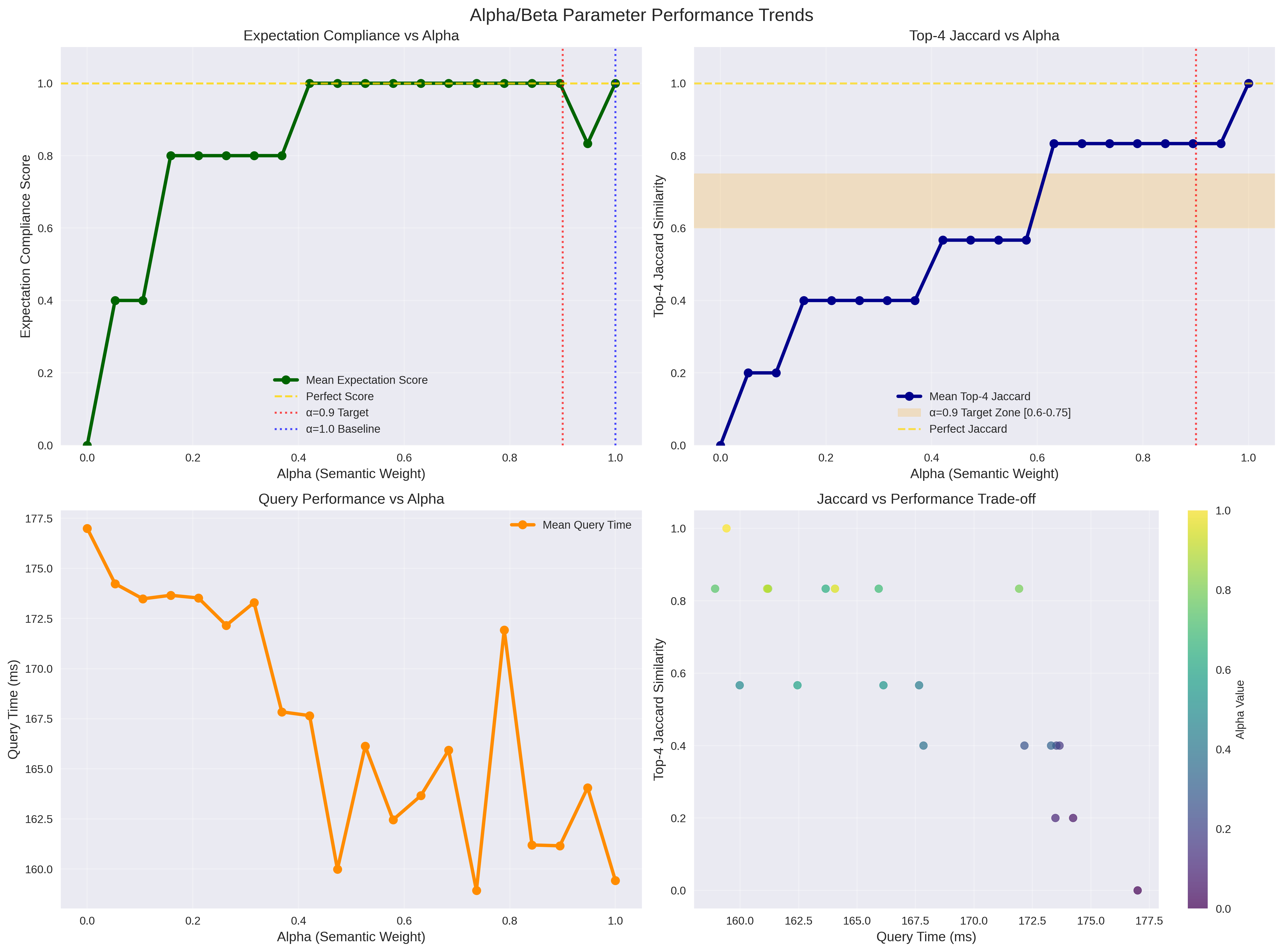 Performance trends