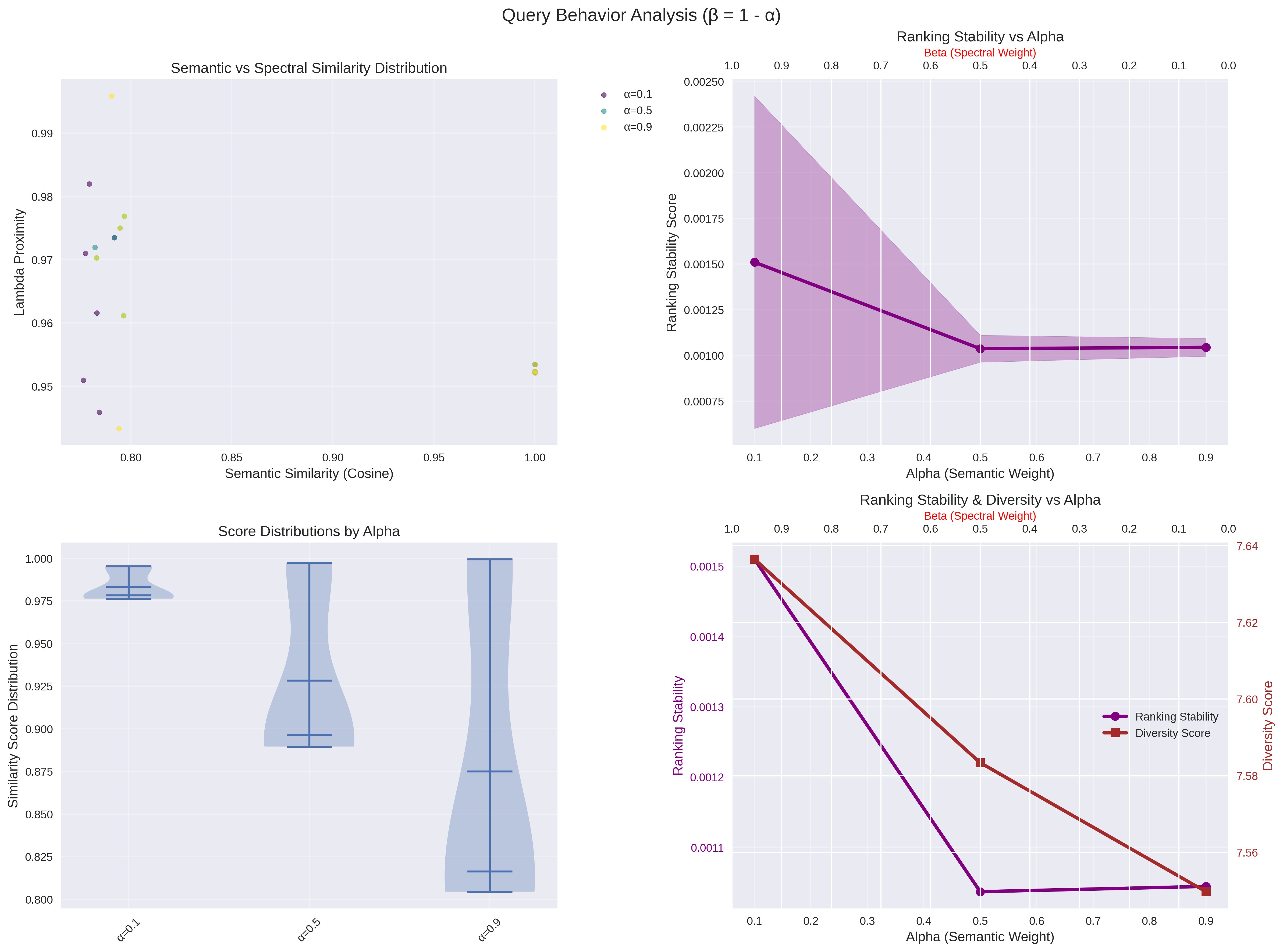 Query behaviour