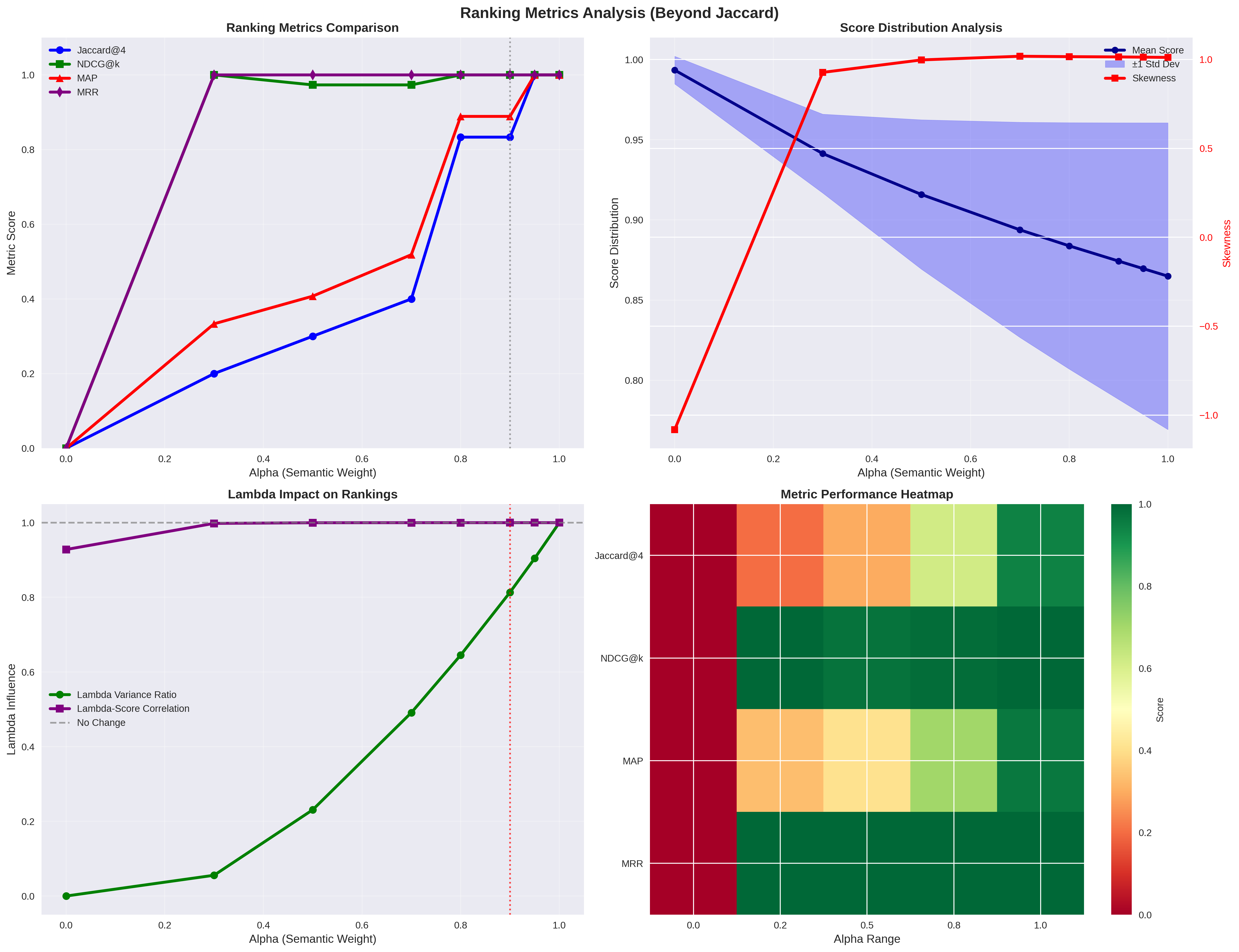 Figure 1: Similarity metrics comparison