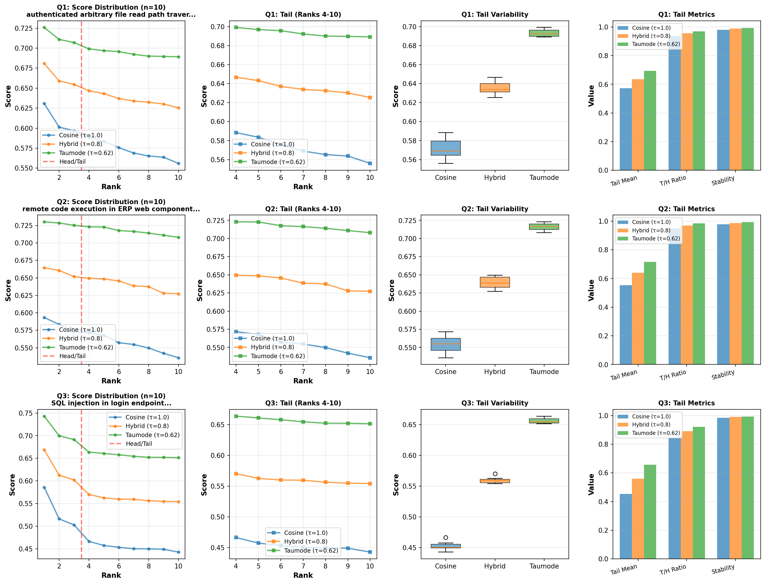 Figure 2: Tails analysis on 3 queries