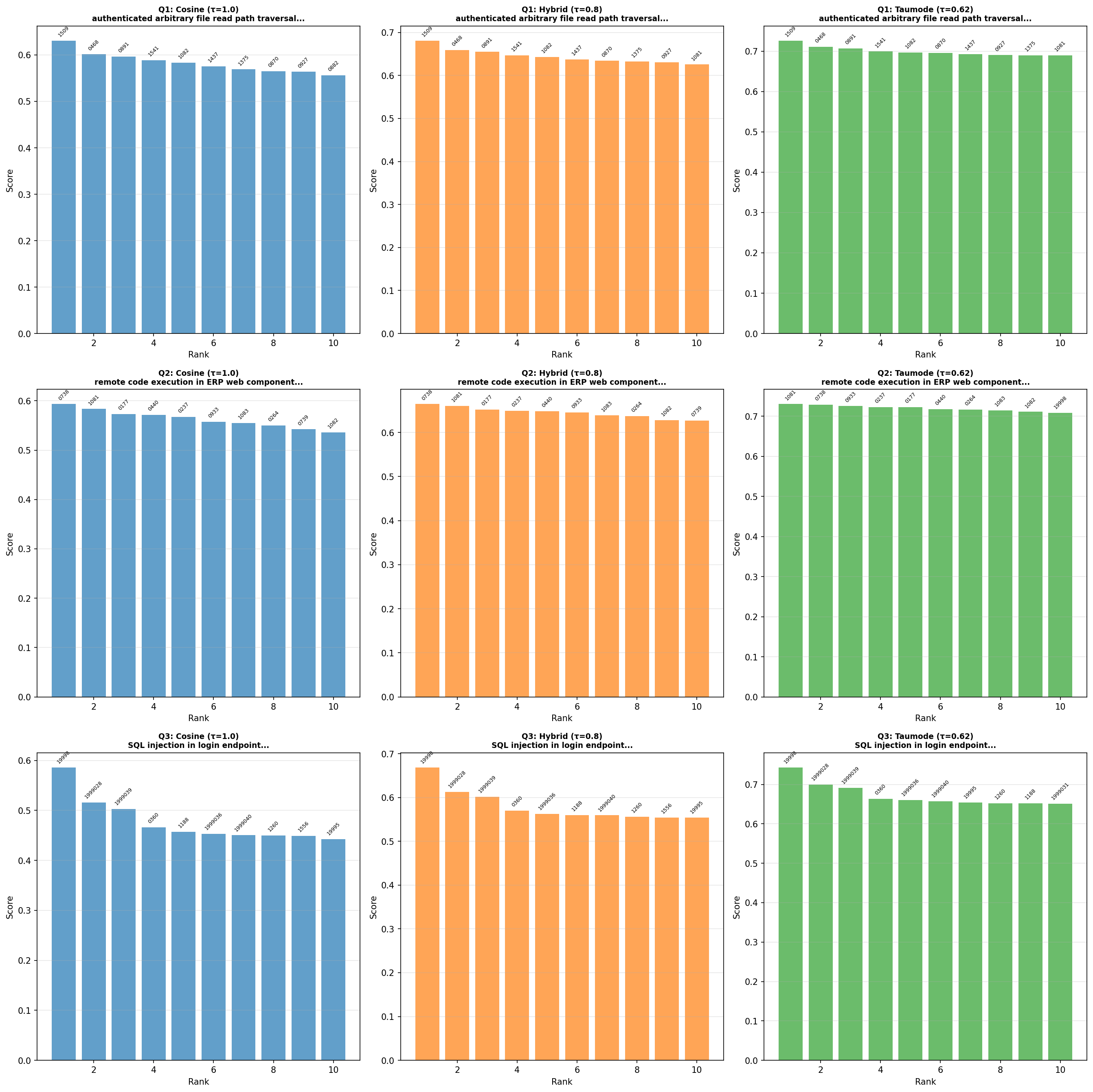 Figure 1: Similarity Top 10 comparison on 3 queries
