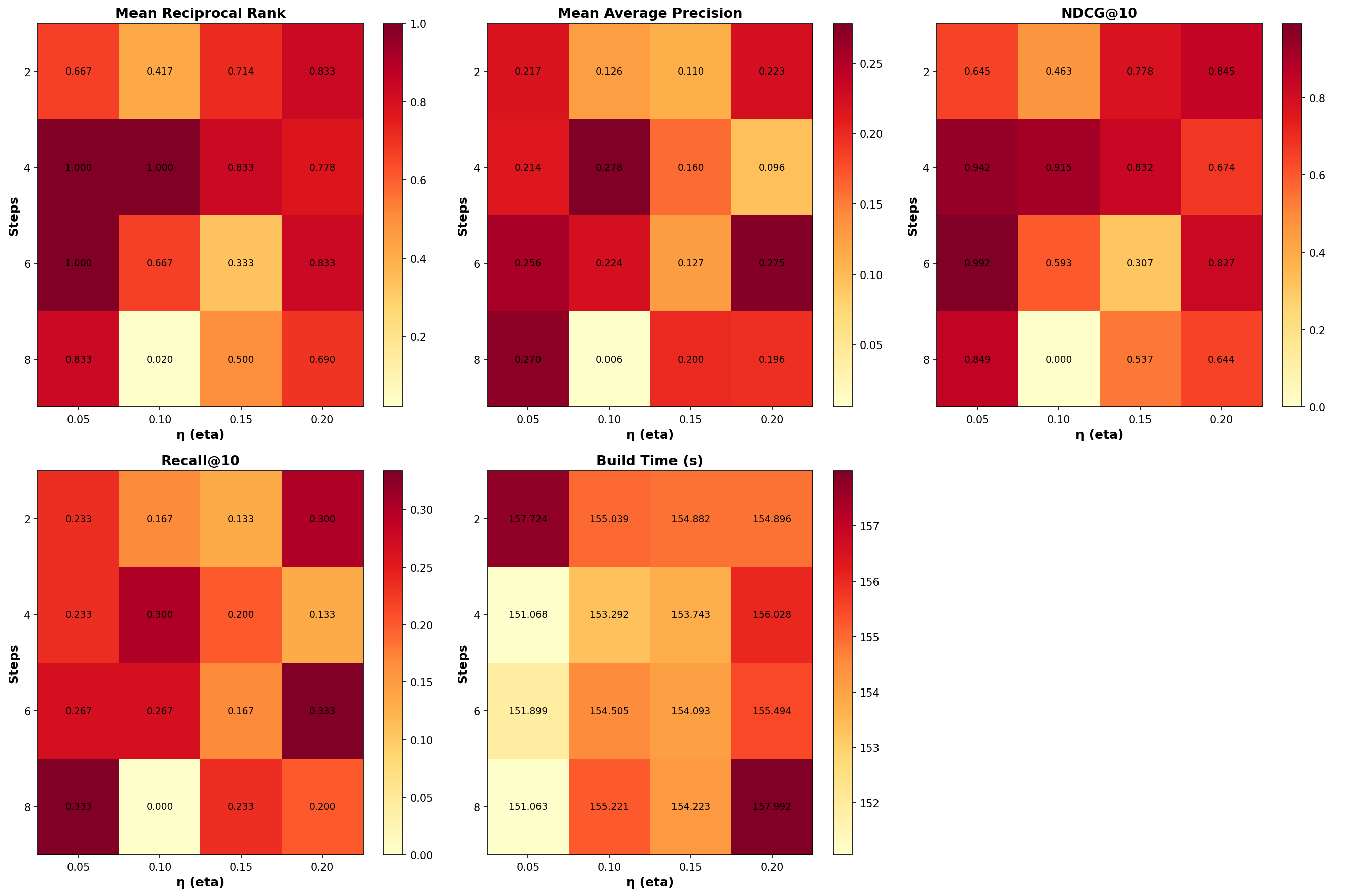 Scores comparison heatmap for diffusion process