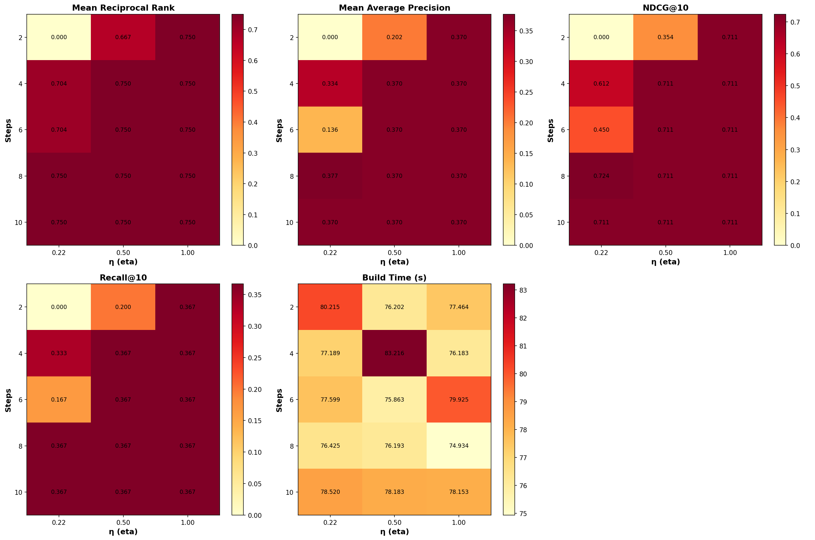 Scores comparison heatmap for diffusion process