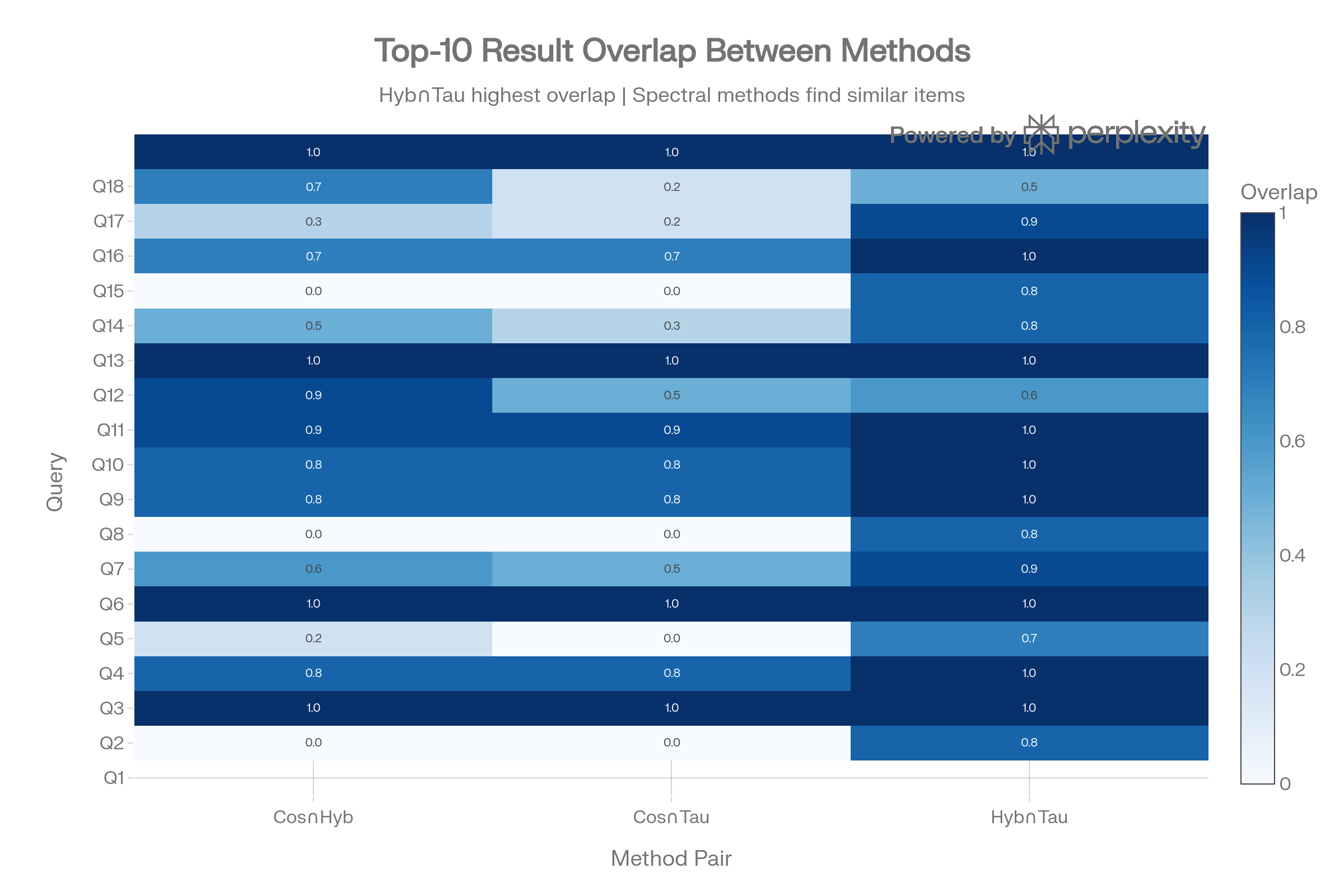 diagram 11 Results Overlap