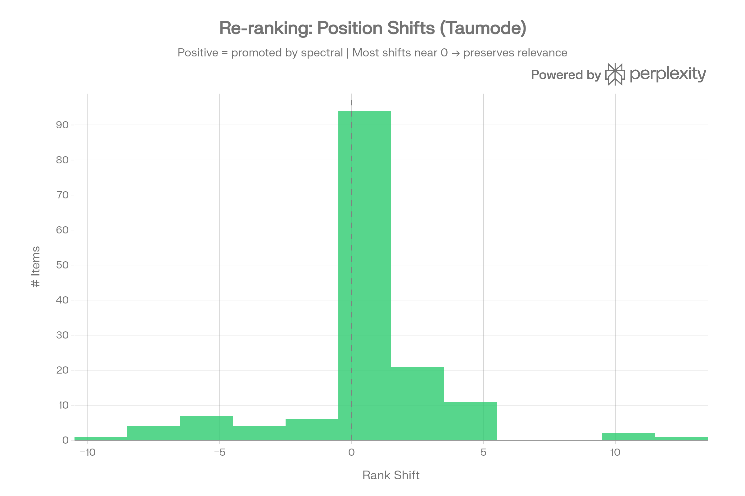 diagram 15 Re-ranking Position Shift