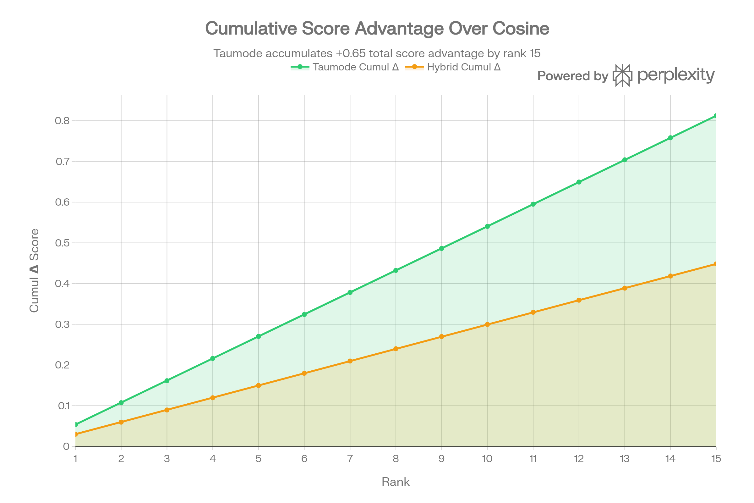 diagram 22 Cumulative Score Advantage