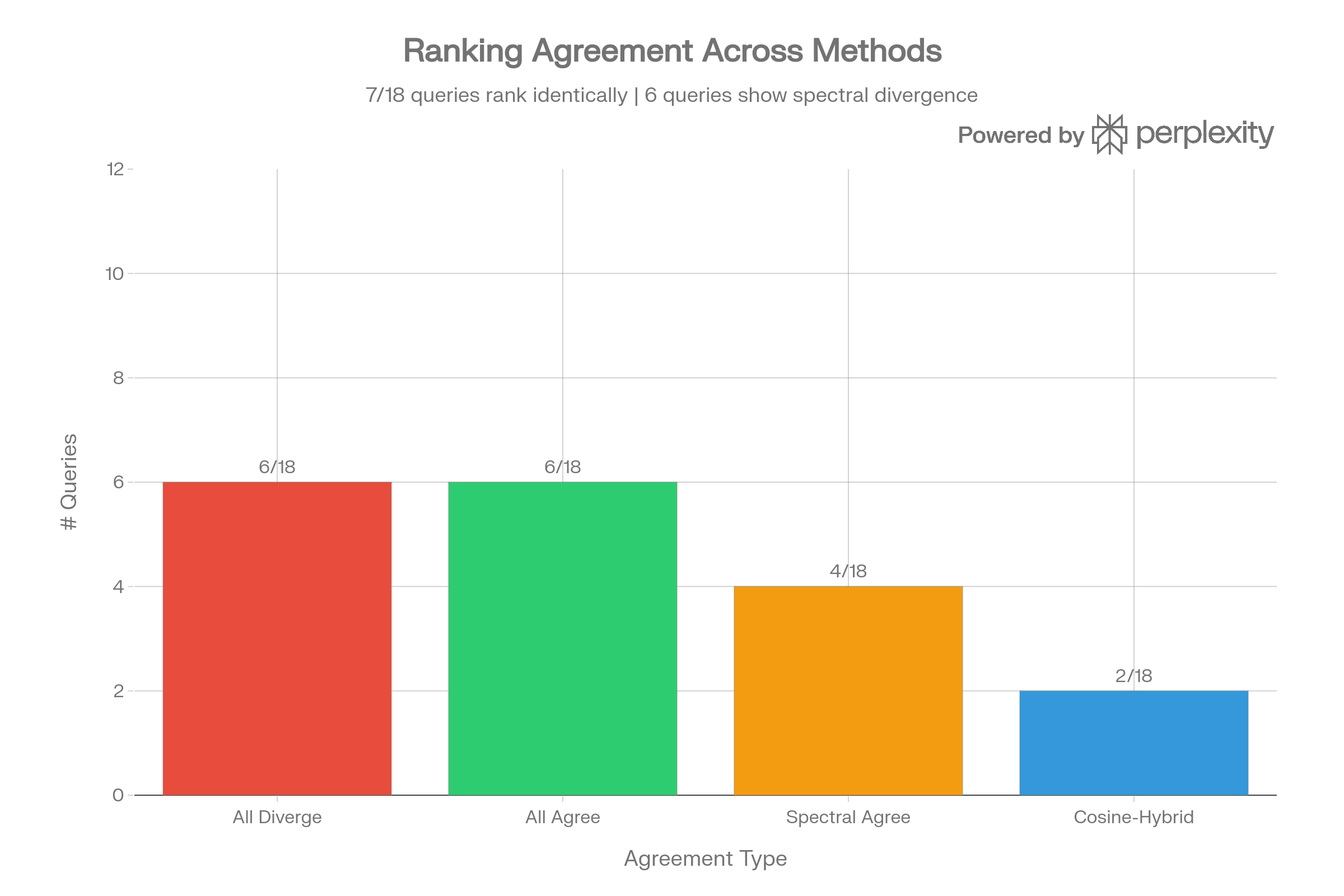 diagram 8 Ranking Agreement