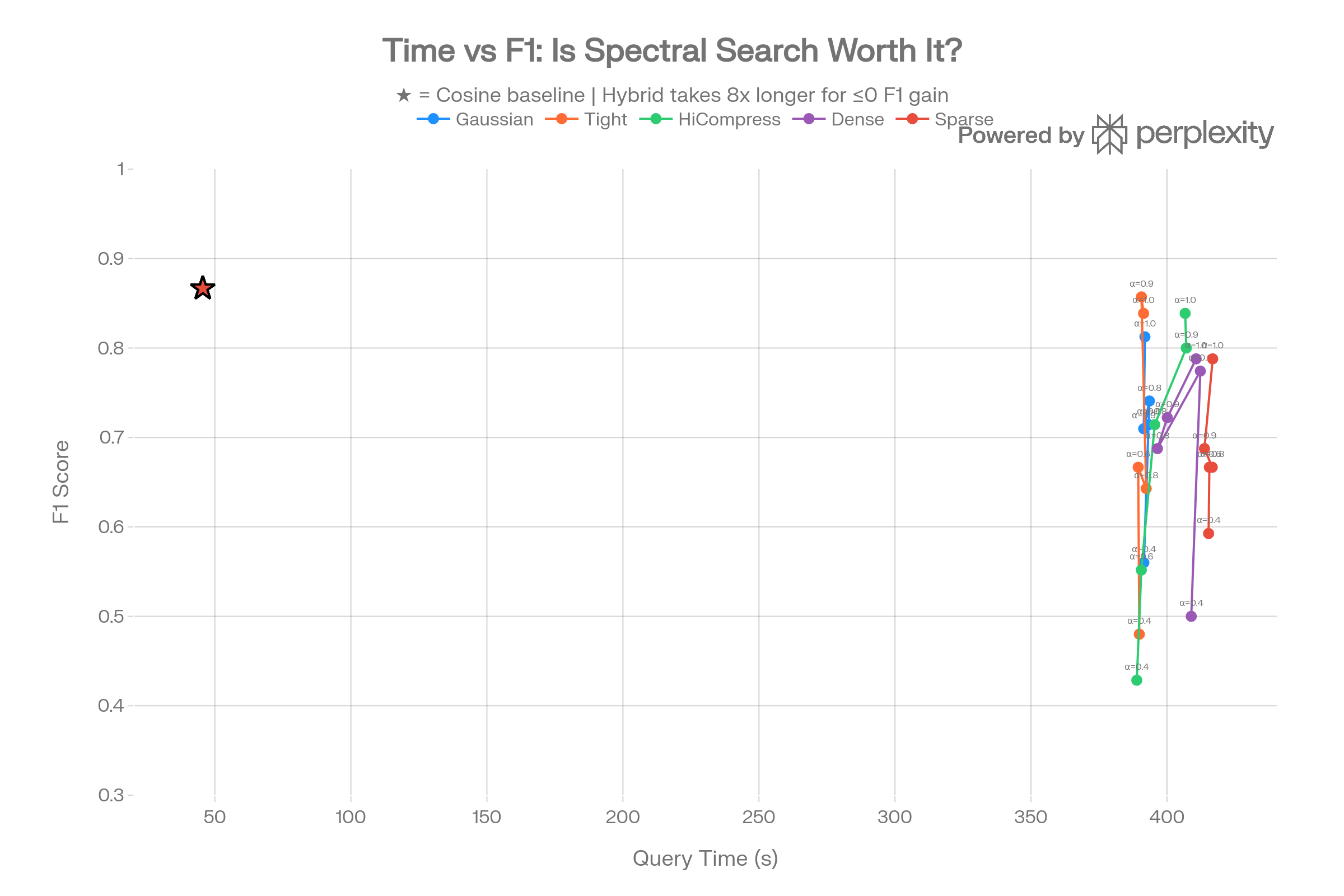 diagram 15 Time vs F1