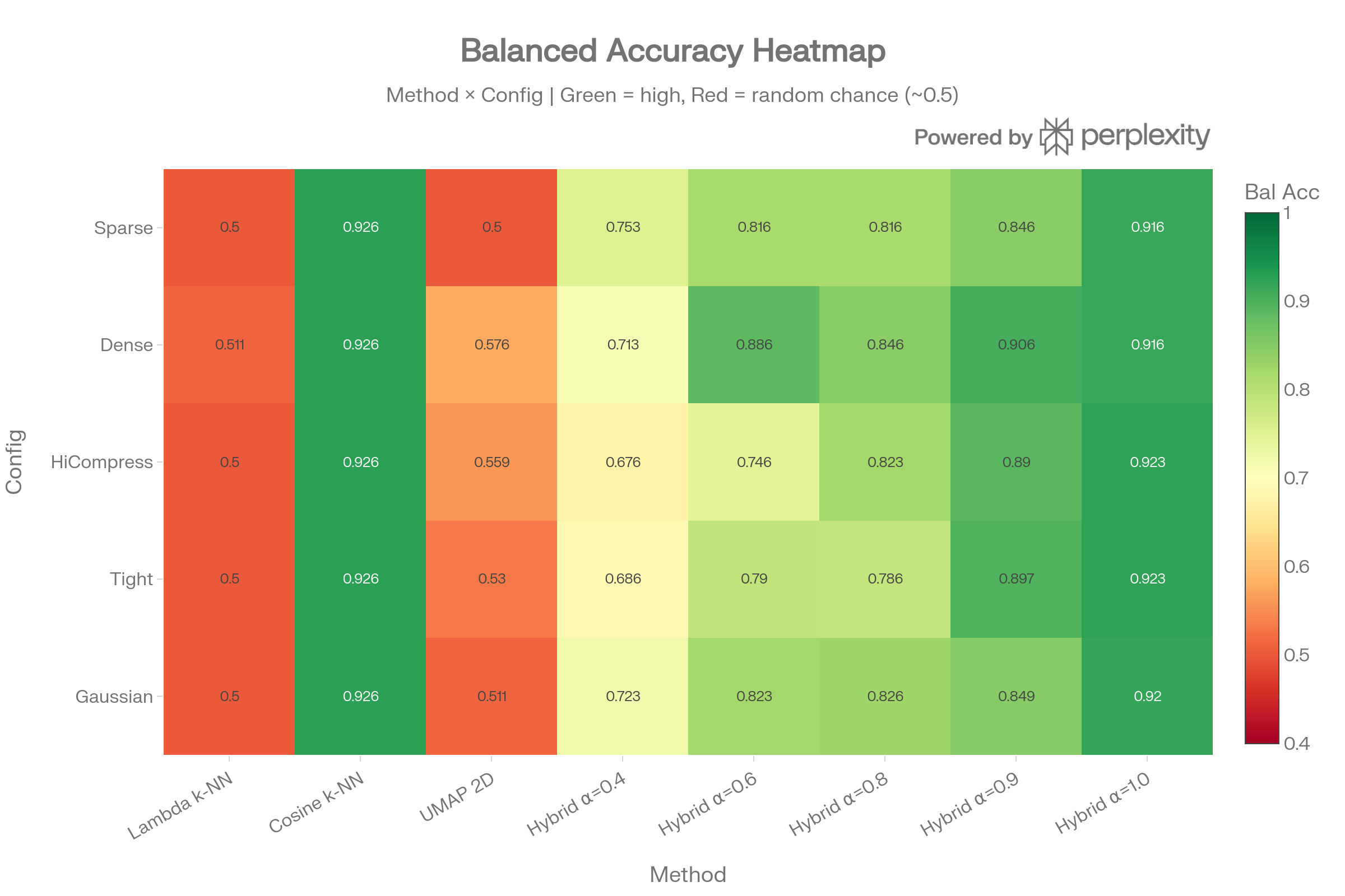 diagram 2 Balanced Acc Heatmap