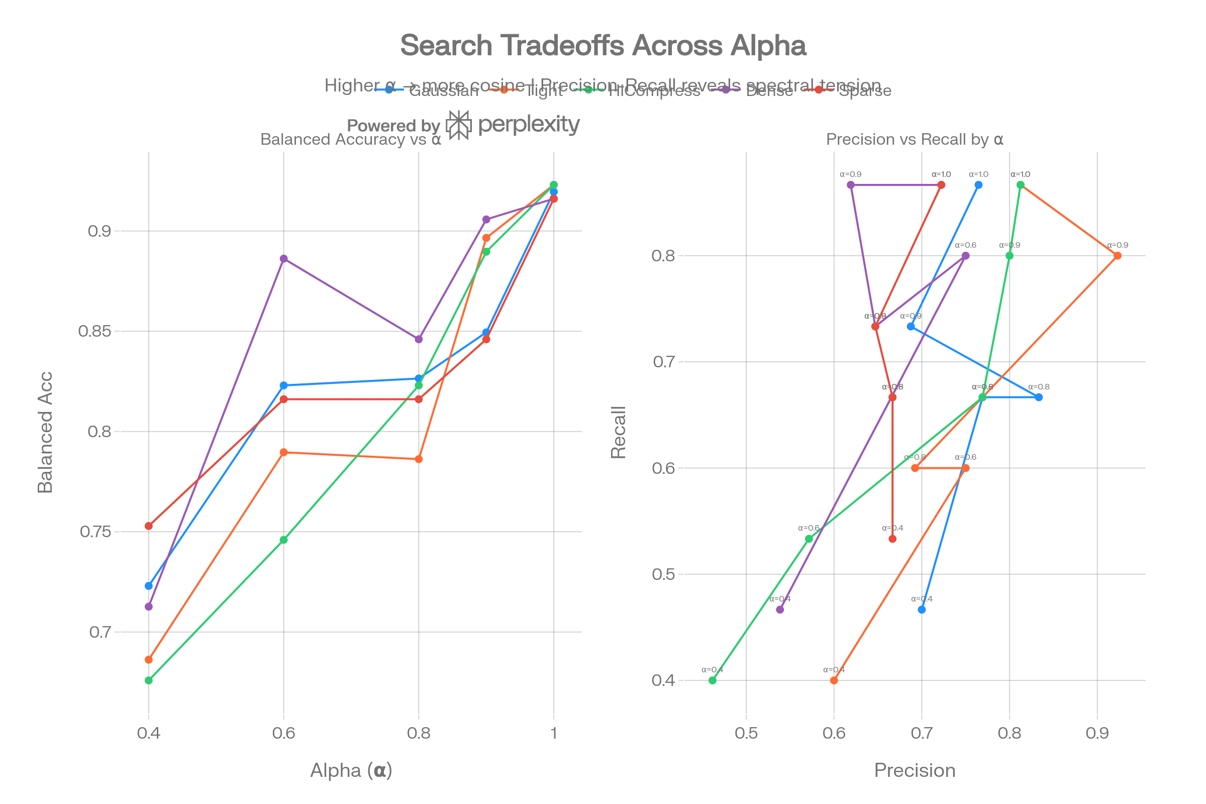 diagram 4 Alpha tradeoffs