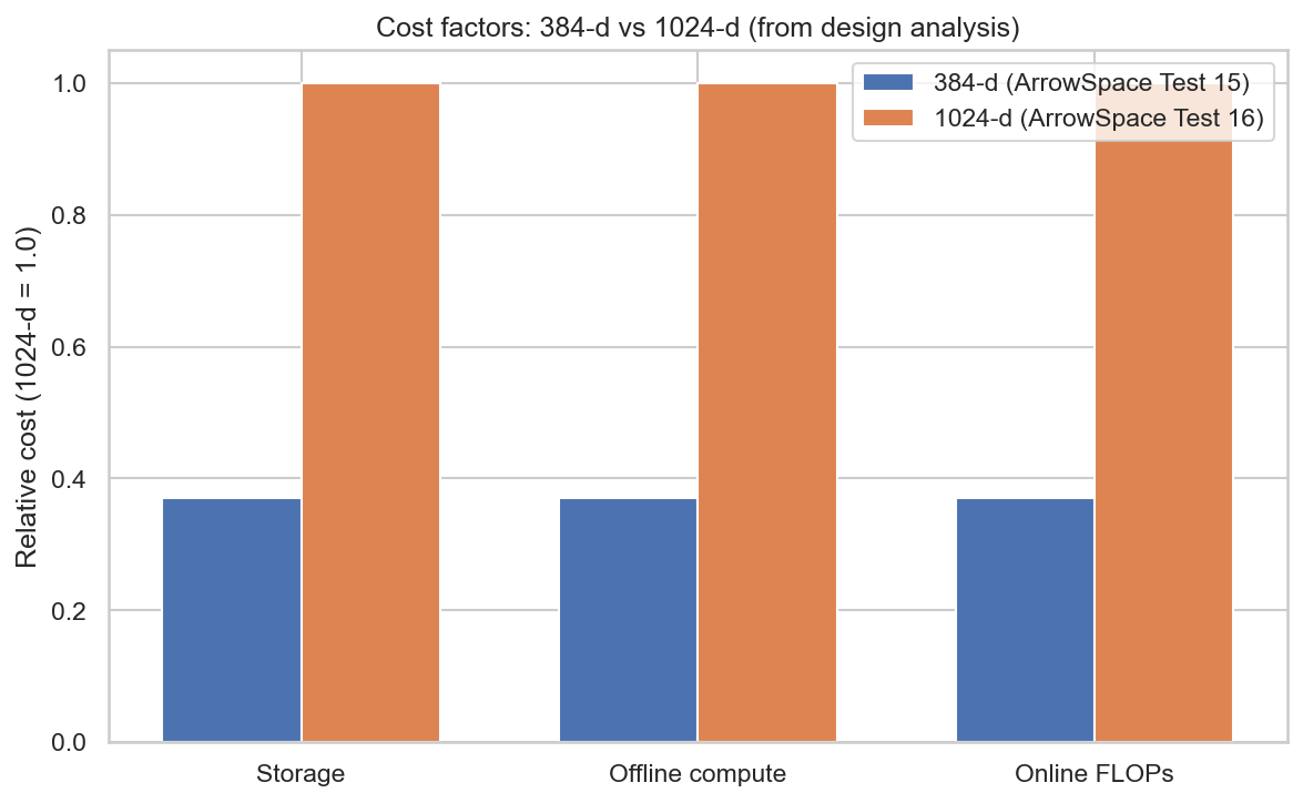 Fig.5 cost factors in test 15 and test 16