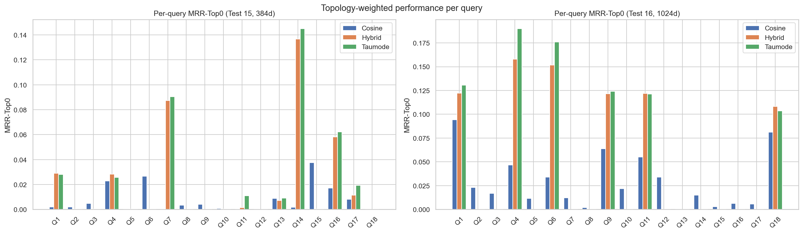 Fig.1 MRR-Top0 metric