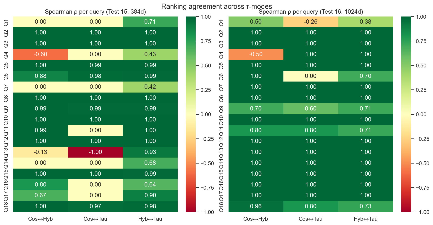 Fig.4 spearman agreement between the different modes in test 15 and test 16