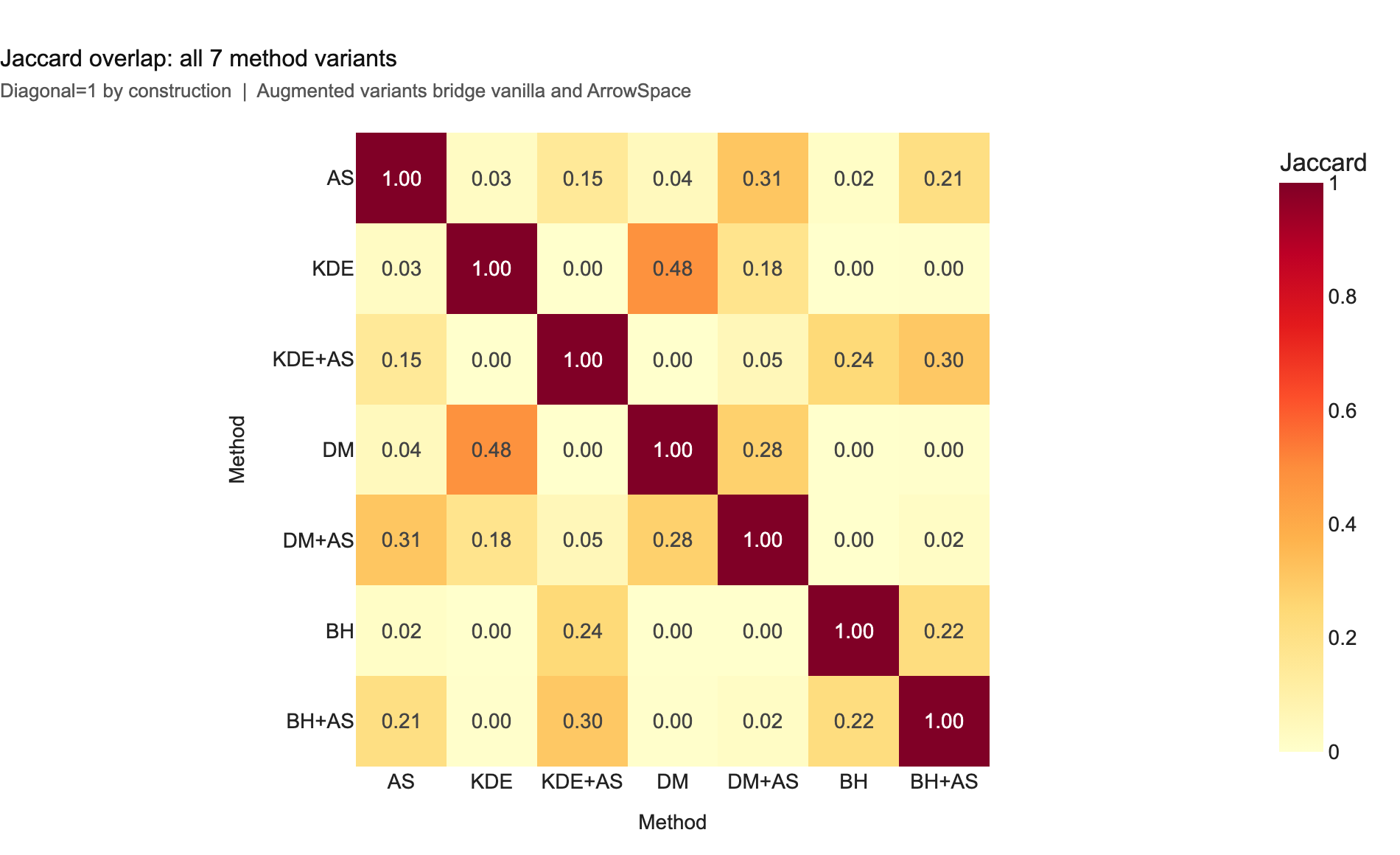 Jaccard overlap heatmap — 7x7