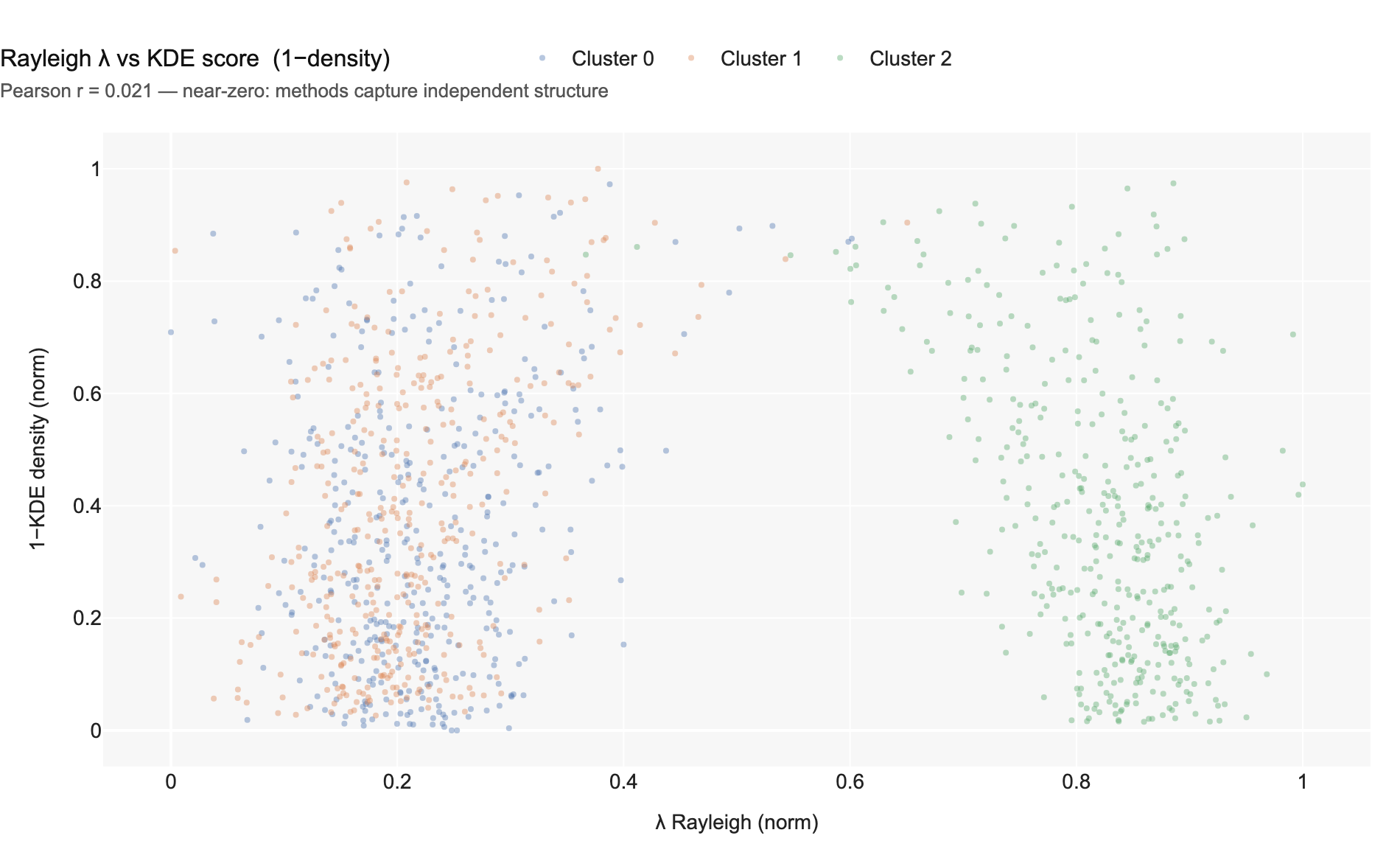 Rayleigh λ vs KDE score scatter — Pearson r = 0.02