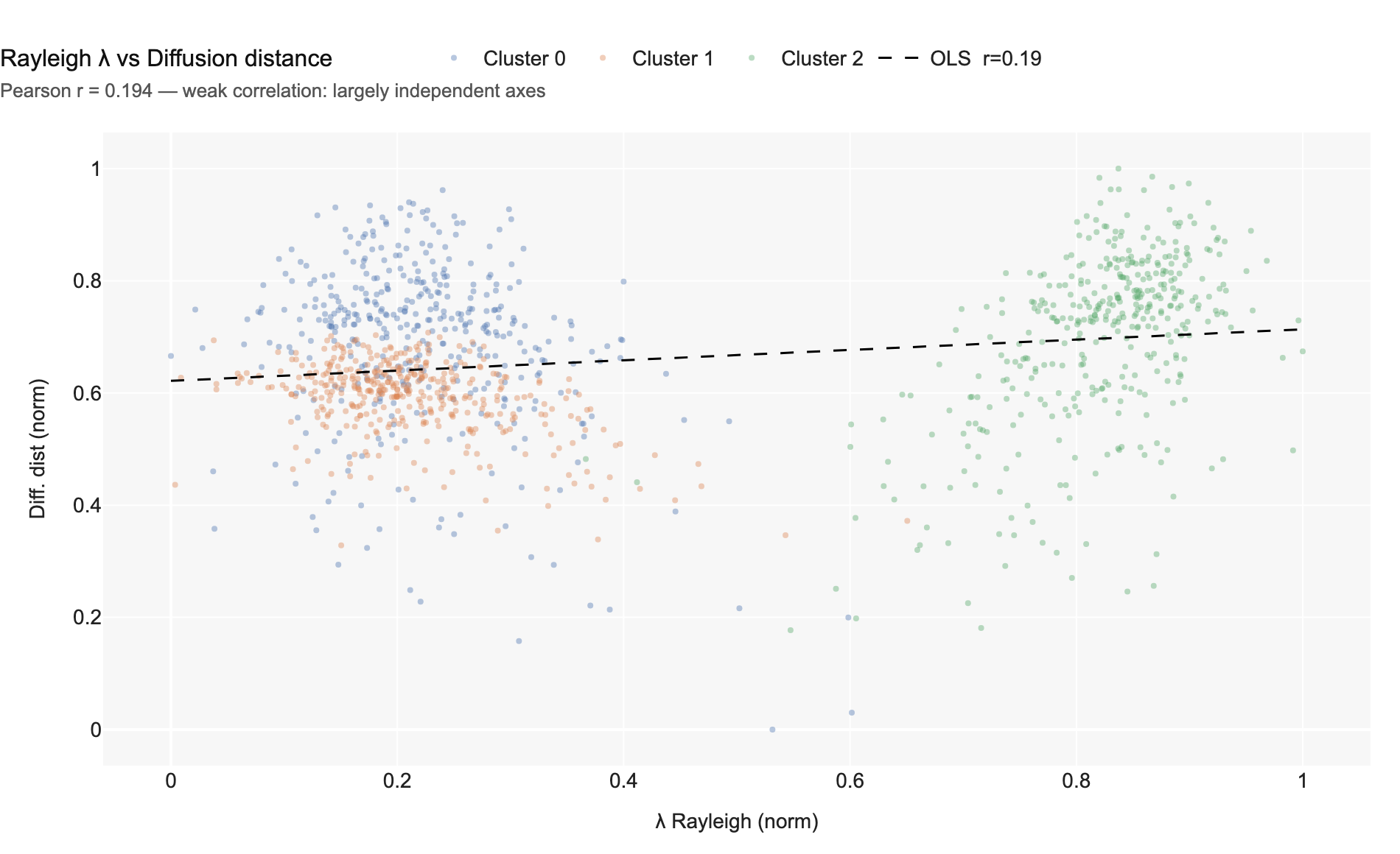 Rayleigh λ vs Diffusion distance scatter — Pearson r = 0.19