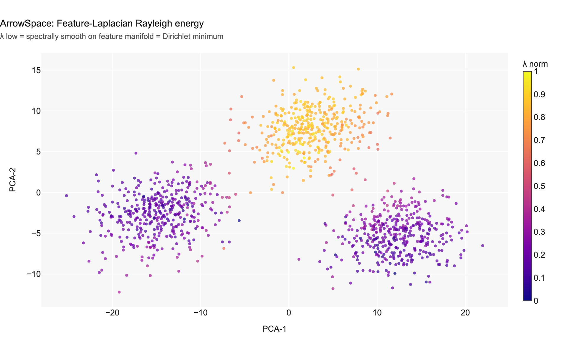 ArrowSpace Rayleigh energy landscape — items coloured by normalised Rayleigh quotient