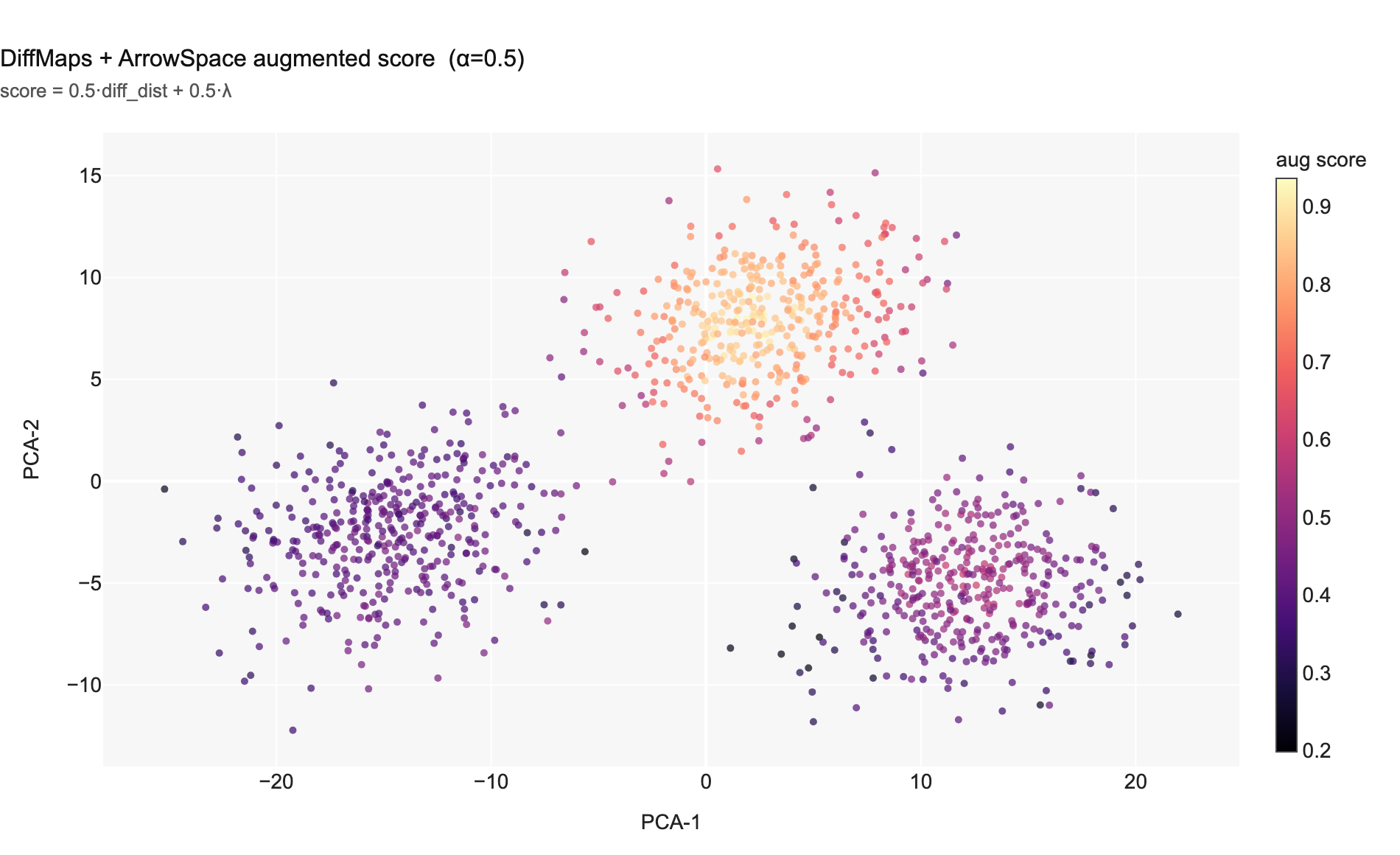DiffMaps + ArrowSpace augmented score