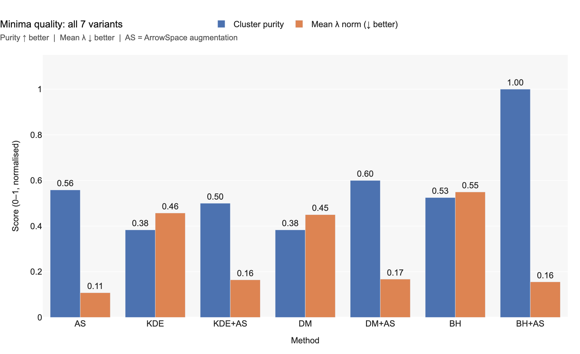 Minima quality — all 7 variants, grouped bar