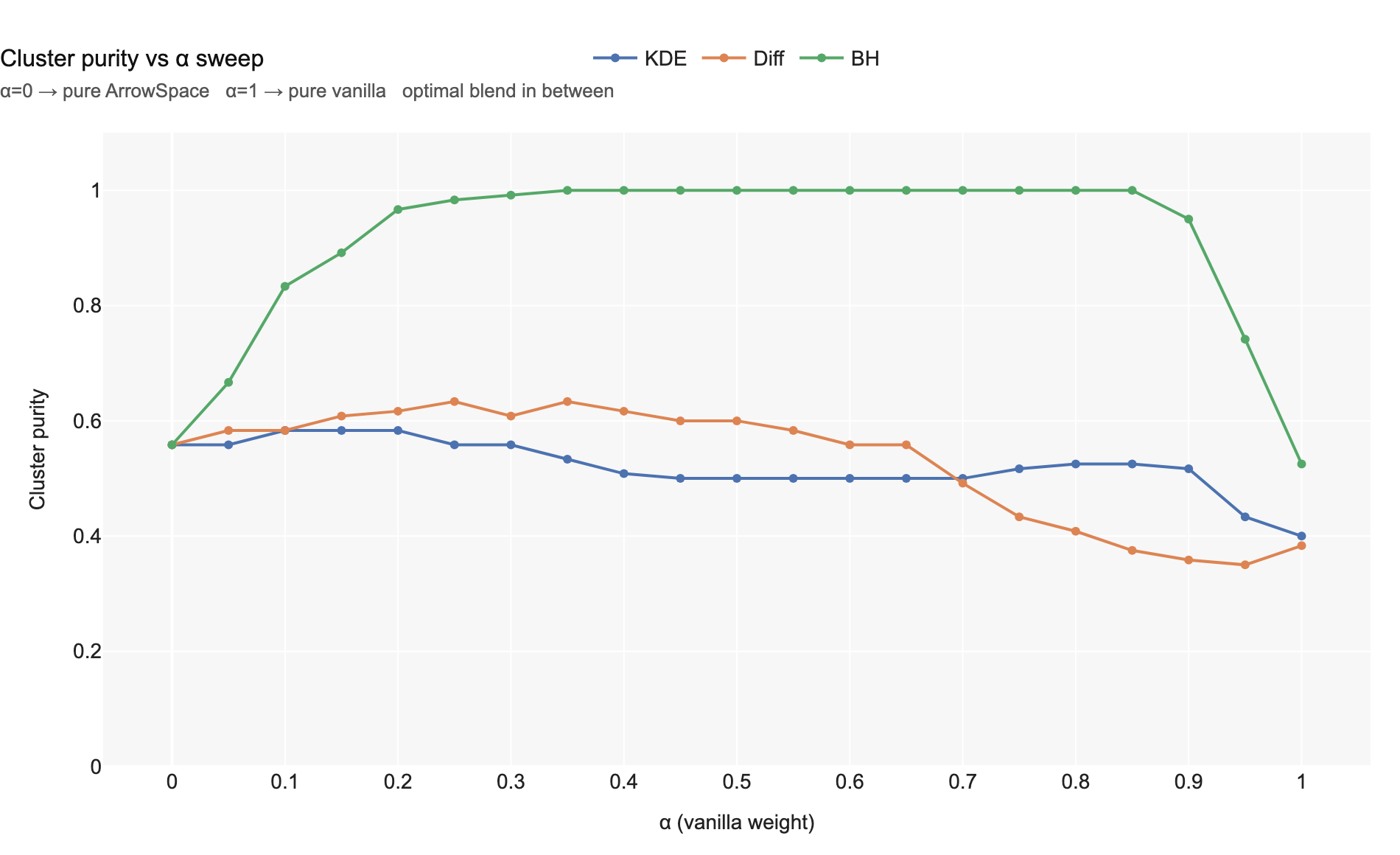 Cluster purity vs α sweep