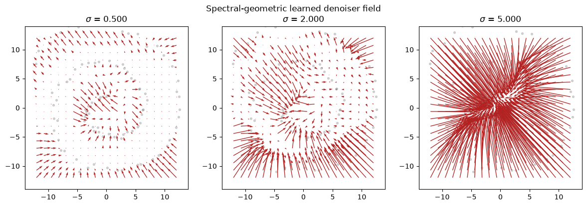 Figure 3 — Spectral-geometric learned denoiser field on the 2-D Swiss roll at three noise levels.