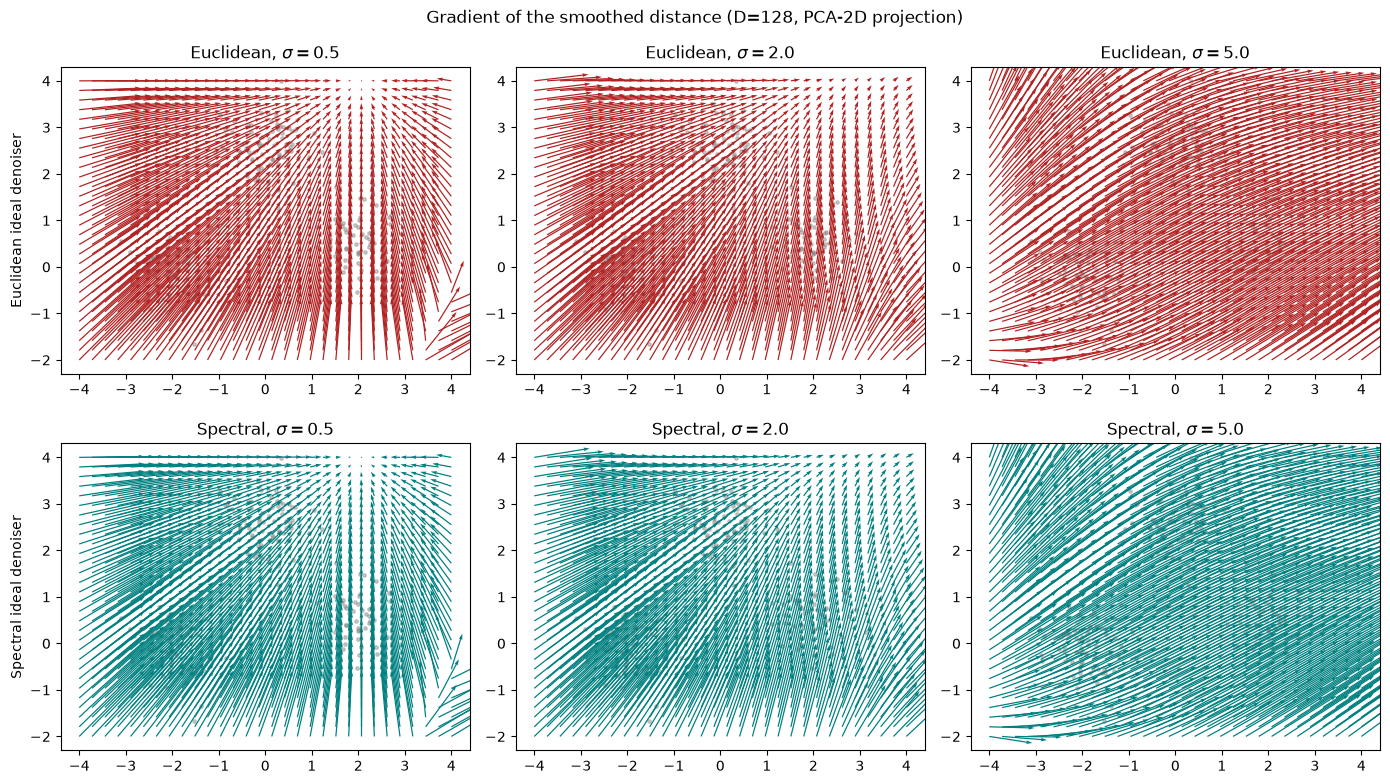 Figure 4 — Gradient of the smoothed distance function: Euclidean vs spectral-geometric ideal denoisers on a D=128 multi-cluster dataset.