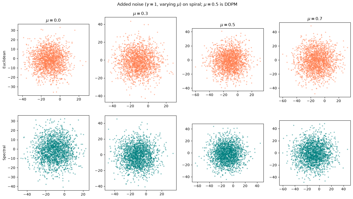 Figure 5 — Stochastic sampling on the spiral manifold: varying the noise parameter mu for Euclidean vs spectral-geometric diffusion.