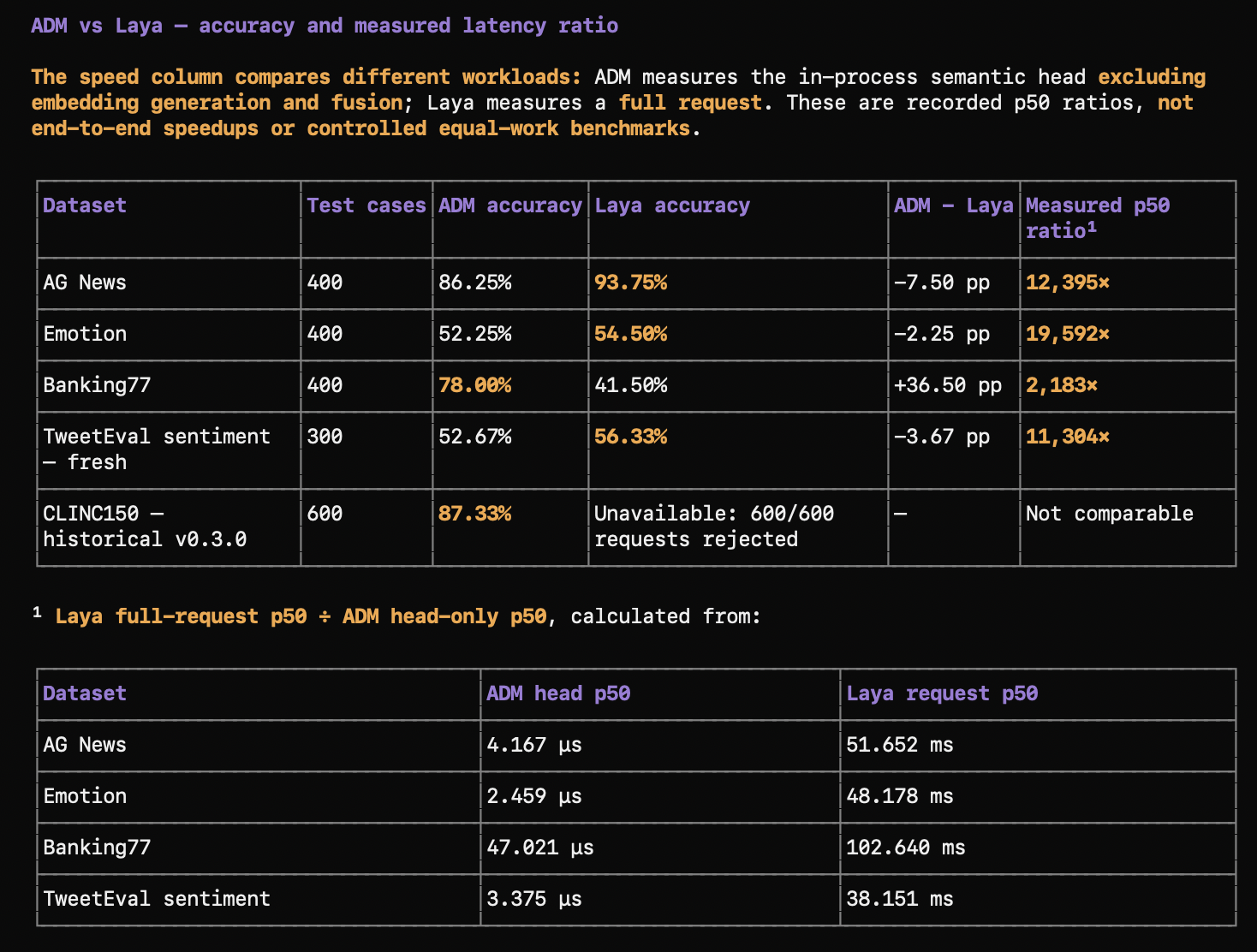 ADM versus Laya: accuracy across five datasets with latency comparison. CLINC150 is a historical v0.3.0 result; the latency columns in this figure use the earlier head-only framing, superseded by the same-workload end-to-end measurements in section 04.